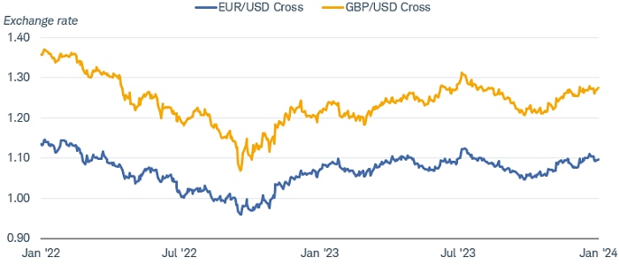 Chart shows the exchange rate for the U.S. dollar versus the euro and British pound going back to January 2022.